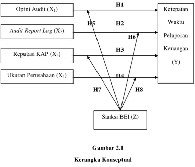  Gambar 2.1    Kerangka Konseptual 