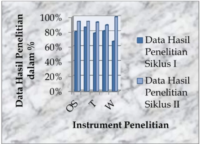 Gambar 2. Diagram Data Hasil Penelitian 
