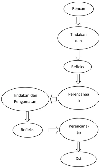 Gambar 1. Penelitian Tindakan Kelas model  Kemmis dan Taggart. 