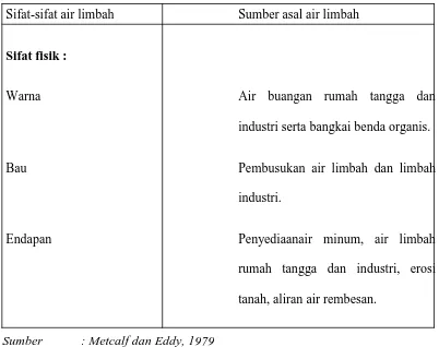 Tabel 1. Sifat-sifat Fisik, Kimia, Biologis dan Air Limbah serta sumber 