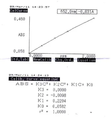 Tabel 5. Tabel larutan standar surfaktan anionik (deterjen) 