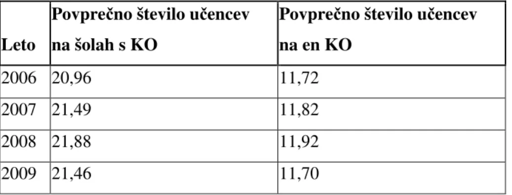 Tabela  2:  Povprečno  število  učencev  na  šolah  s  kombiniranimi  oddelki  in  povprečno  število  učencev  v  kombiniranih oddelkih v letih 2006, 2007, 2008 in 2009 