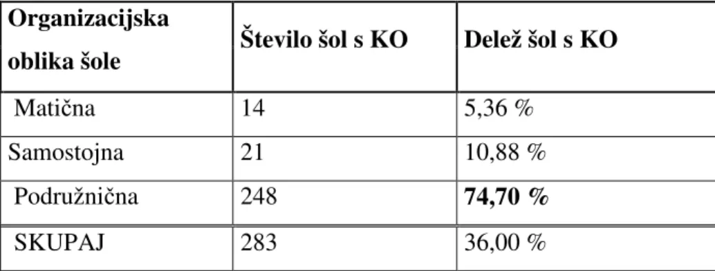 Tabela 3: Število in delež šol s kombiniranimi oddelki v posamezni organizacijski obliki šole v letu 2009 
