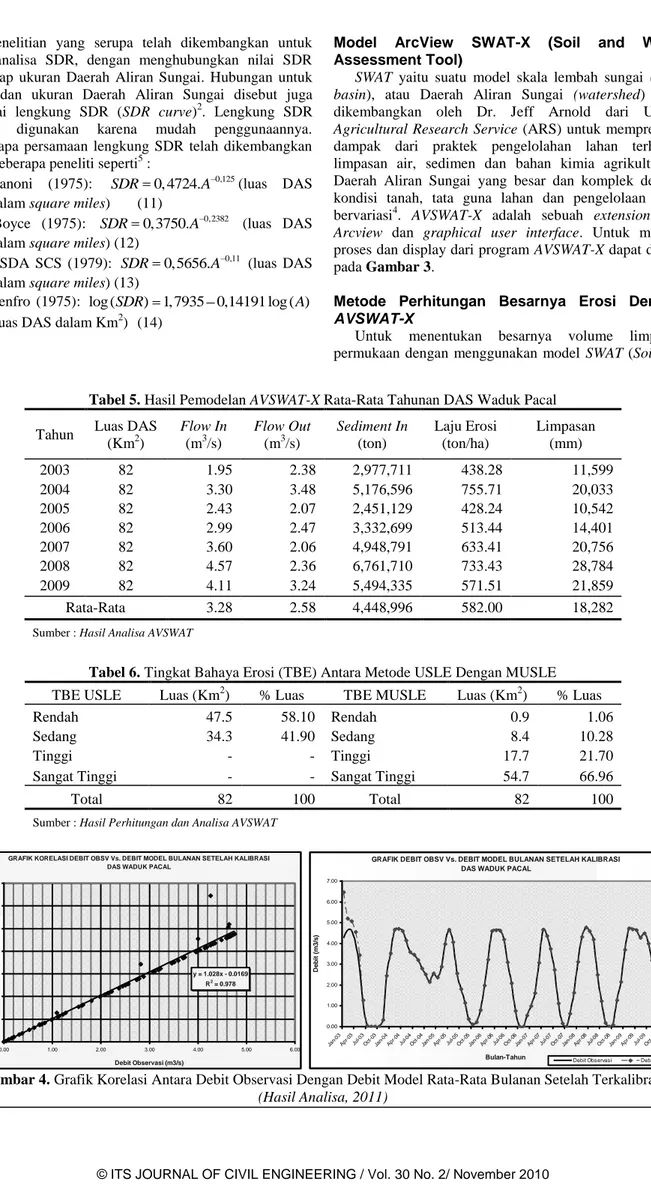Tabel 5. Hasil Pemodelan AVSWAT-X Rata-Rata Tahunan DAS Waduk Pacal