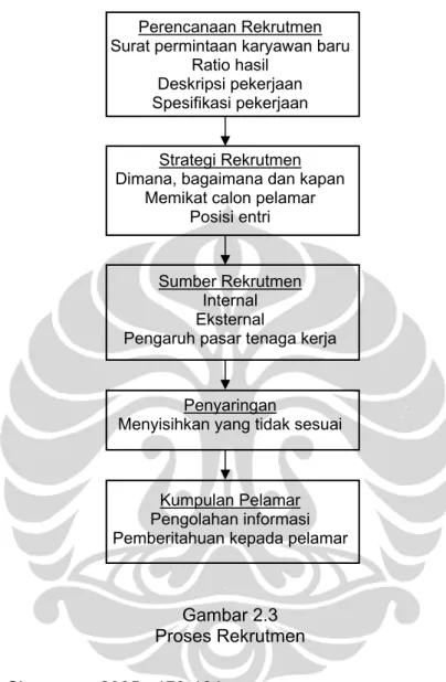 Gambar 2.3  Proses Rekrutmen  Sumber : Simamora, 2005 : 179-184 