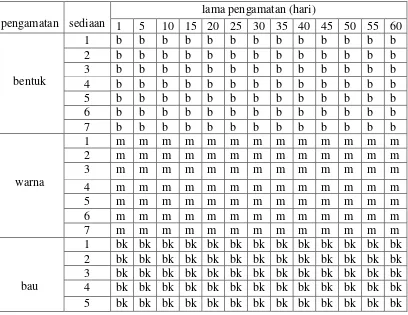 Tabel 4.3 Data pengamatan perubahan bentuk, warna dan bau sediaan 