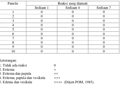Tabel 4.5 Data uji iritasi 