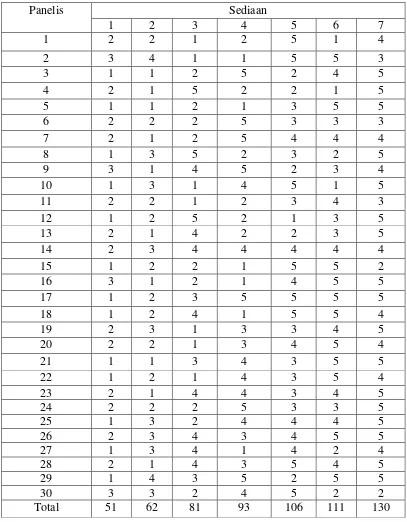 Tabel 4.6 Data nilai uji kesukaan (Hedonic test) 