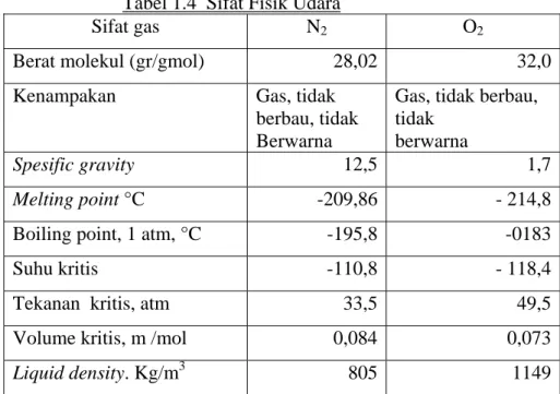Tabel 1.4  Sifat Fisik Udara 