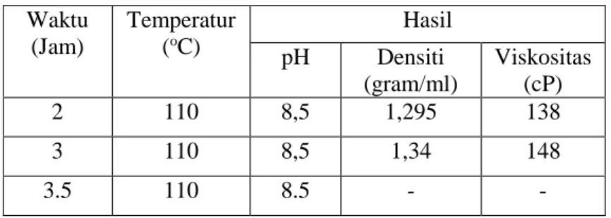 Tabel  1 Data pH, viskositas dan densiti pada variasi waktu  dengan temperatur 110  o C  Waktu  (Jam)  Temperatur (oC)  Hasil  pH  Densiti  (gram/ml)  Viskositas (cP)  2  110  8,5  1,295  138  3  110  8,5  1,34  148  3.5  110  8.5  -  - 