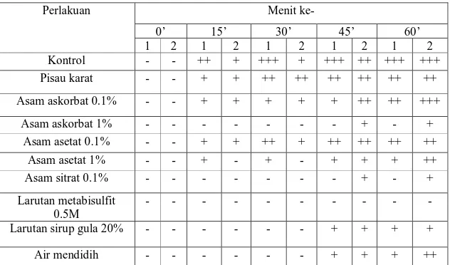 Tabel 3.    Hasil  pengamatan  intensitas  warna  kecoklatan  irisan  buah  pir  pada  menit ke-0, 15, 30, 45, 60 ulangan 1 &amp; 2 