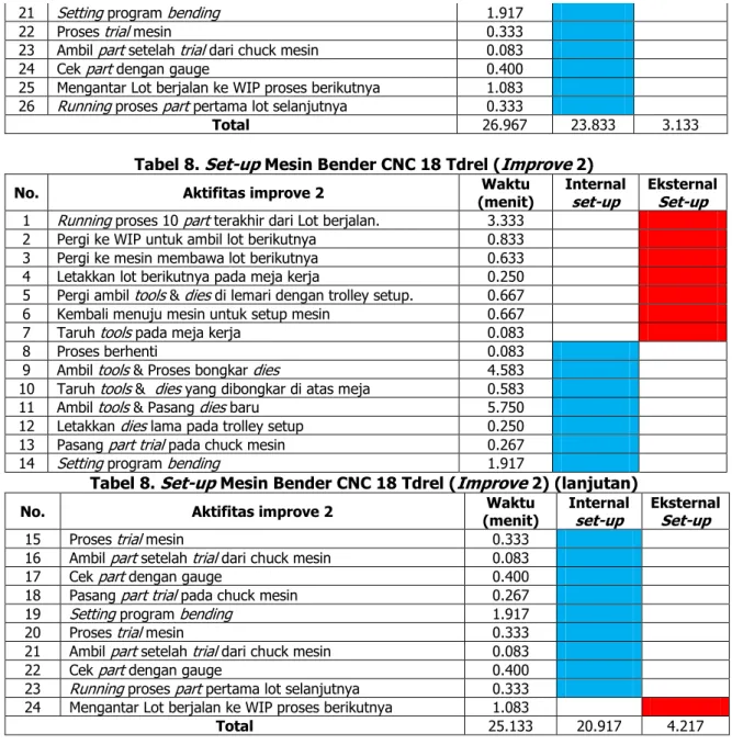 Tabel 8.  Set-up  Mesin Bender CNC 18 Tdrel ( Improve  2) 