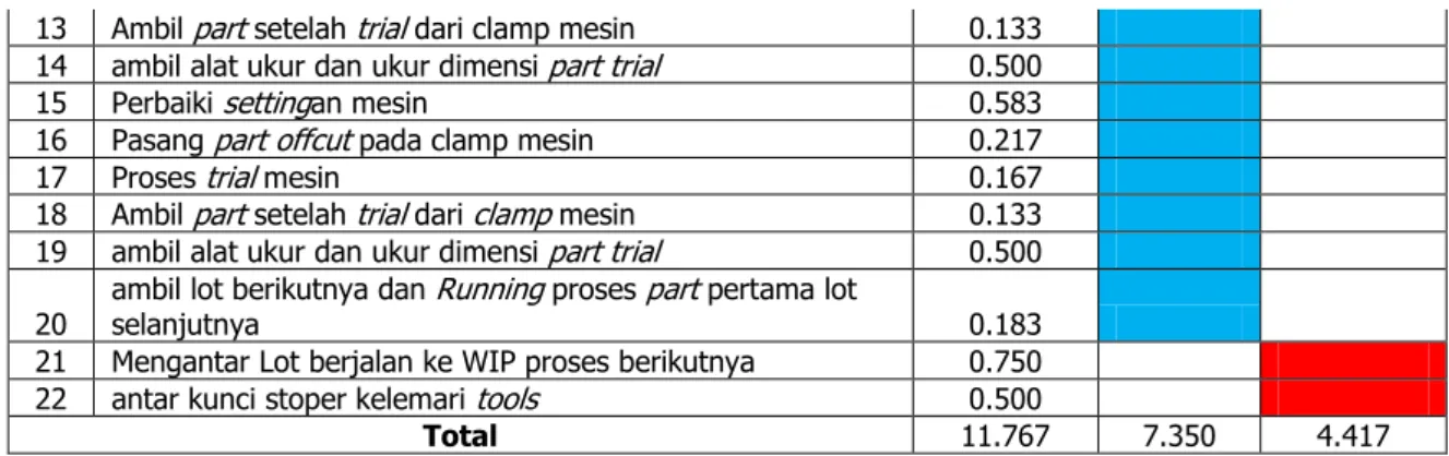 Tabel 10. Perbandingan Sebelum dan Sesudah Penerapan Metode SMED 