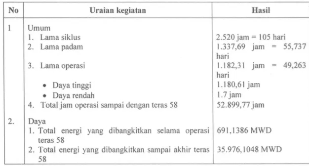Tabel 1. HasH kegiatan operasi RSG-GAS pada teras ke 58