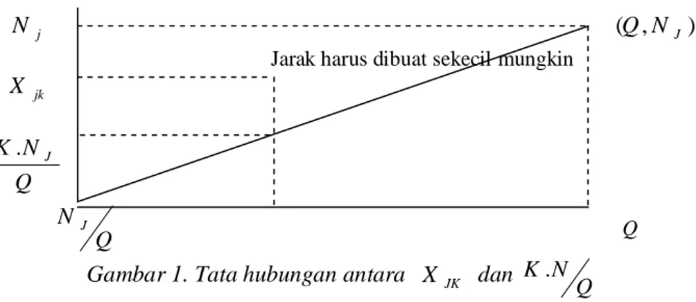Gambar 1. Tata hubungan antara   X JK   dan 