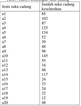 Tabel : Hasil Perhitungan suku cadang   Jenis suku cadang  Jumlah suku cadang 