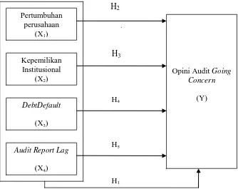 Kerangka Konseptual Gambar 2.2  