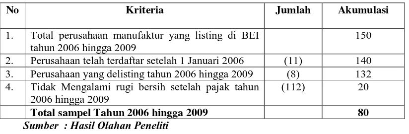 Tabel 3.1 Proses Seleksi Sampel Berdasarkan Kriteria 