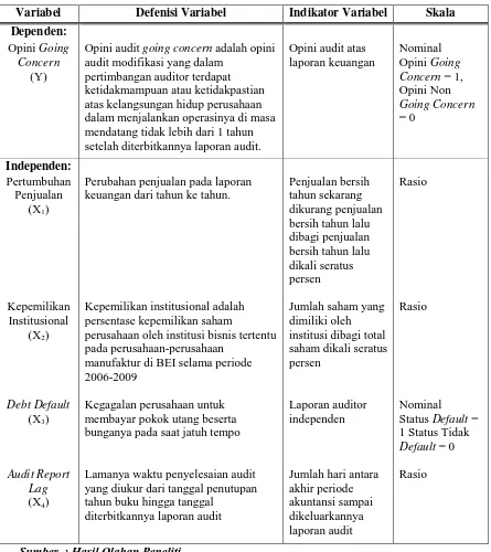 Tabel 3.3 Tabel Defenisi Operasional dan Pengukuran Variabel 