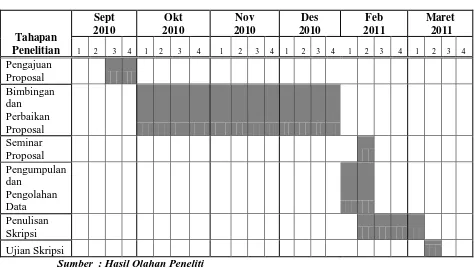 Tabel 3.4 Rencana Jadwal Penelitian 