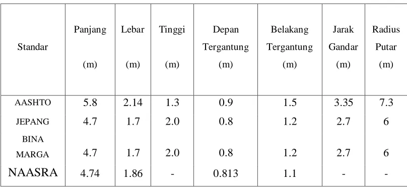 Tabel 2.7  Ukuran Kendaraan Standar 
