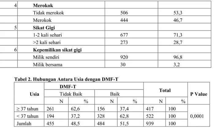 Tabel 2. Hubungan Antara Usia dengan DMF-T 