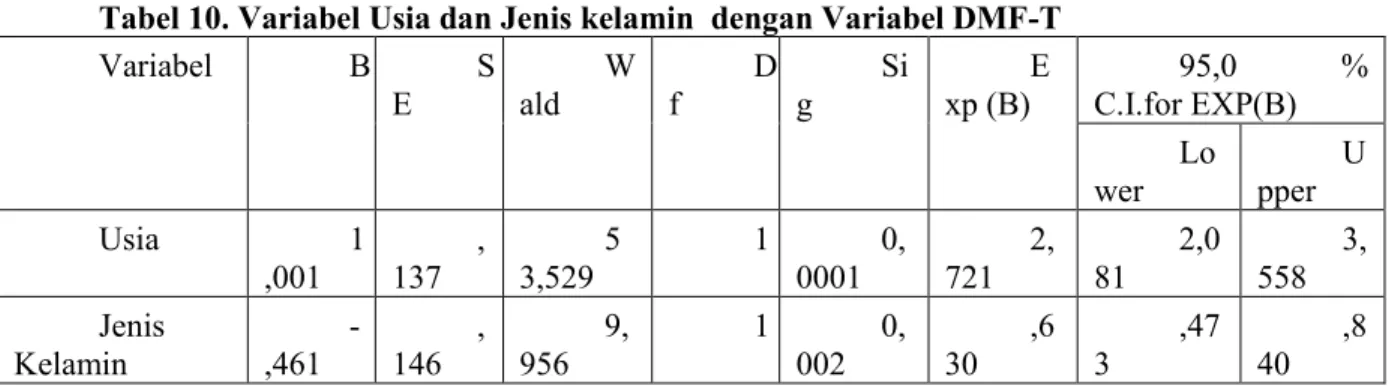 Tabel 10. Variabel Usia dan Jenis kelamin  dengan Variabel DMF-T 