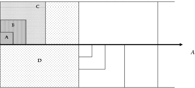 Gambar 2. Desain Plot Pengamatan Tanaman Obat Keterangan: a. Petak A :  petak ukur untuk semai dengan ukuran 2 × 2 m b