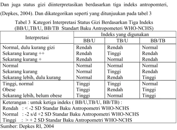 Tabel 3  Kategori Interpretasi Status Gizi Berdasarkan Tiga Indeks  (BB/U,TB/U, BB/TB  Standart Baku Antropometeri WHO-NCHS)