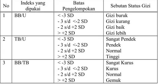 Tabel 1 Penilaian  Status Gizi berdasarkan Indeks BB/U,TB/U, BB/TB  Standart Baku Antropometeri WHO-NCHS