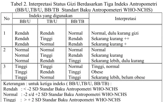 Tabel 2. Interpretasi Status Gizi Berdasarkan Tiga Indeks Antropometri  (BB/U,TB/U, BB/TB  Standart Baku Antropometeri WHO-NCHS) No Indeks yang digunakan
