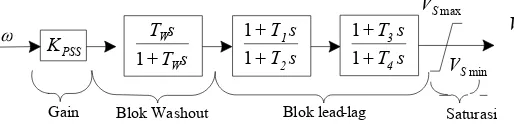 Gambar 6. Blok diagram PSS