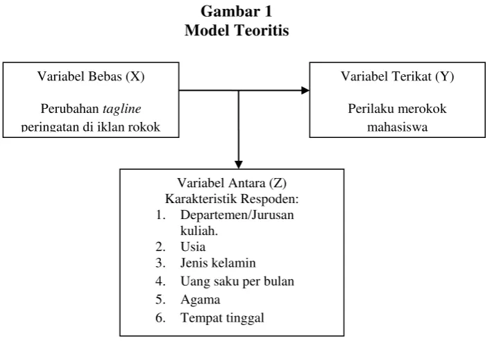 Gambar 1 Model Teoritis 