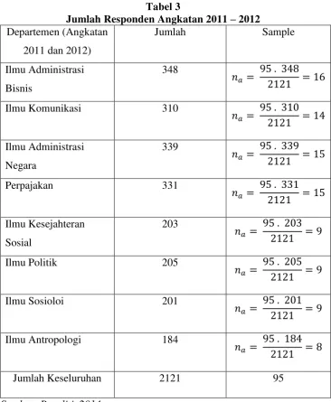 Jumlah Responden Angkatan 2011 Tabel 3 – 2012 