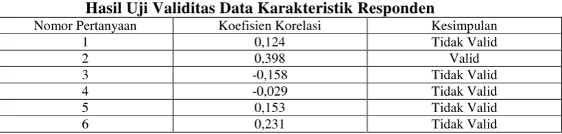 Tabel 4 Hasil Uji Validitas Data Karakteristik Responden 