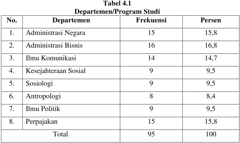 Tabel 4.1 Departemen/Program Studi 