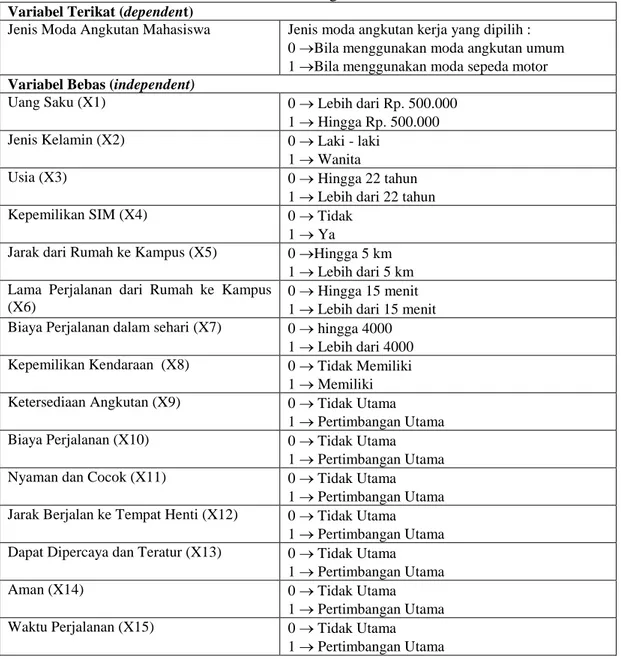 Tabel 1. Kategori Data  Variabel Terikat (dependent) 