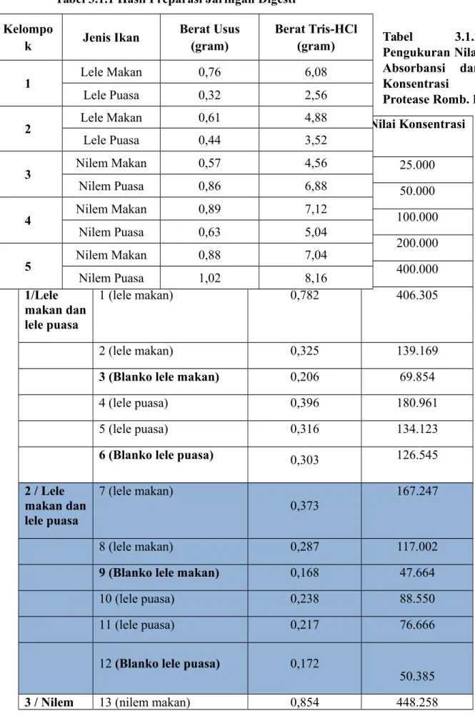 Tabel 3.1.1 Hasil Preparasi Jaringan Digesti
