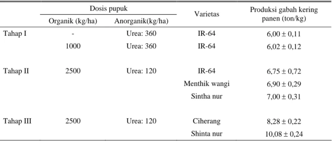 Tabel 4. Produktivitas tanaman padi dengan pupuk organik dari limbah kandang itik  Dosis pupuk 