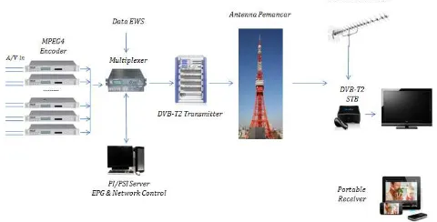 Gambar 1. Arsitektur DVB-T2