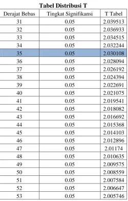 Tabel Distribusi T  Tingkat Signifikansi 