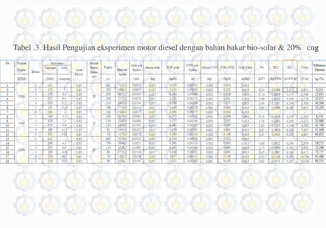 Tabel .3. Hasil Pengujian eksperimen motor diesel dengan bahan bakar bio-solar &amp; 20%  cng