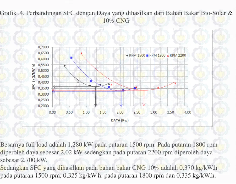 Grafik .4. Perbandingan SFC dengan Daya yang dihasilkan dari Bahan Bakar Bio-Solar &amp; 
