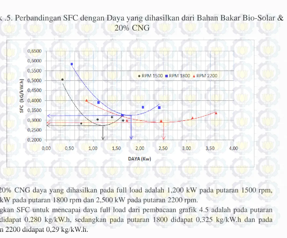 Grafik .5. Perbandingan SFC dengan Daya yang dihasilkan dari Bahan Bakar Bio-Solar &amp; 