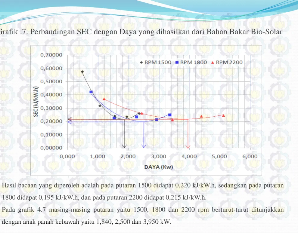 Grafik .7. Perbandingan SEC dengan Daya yang dihasilkan dari Bahan Bakar Bio-Solar
