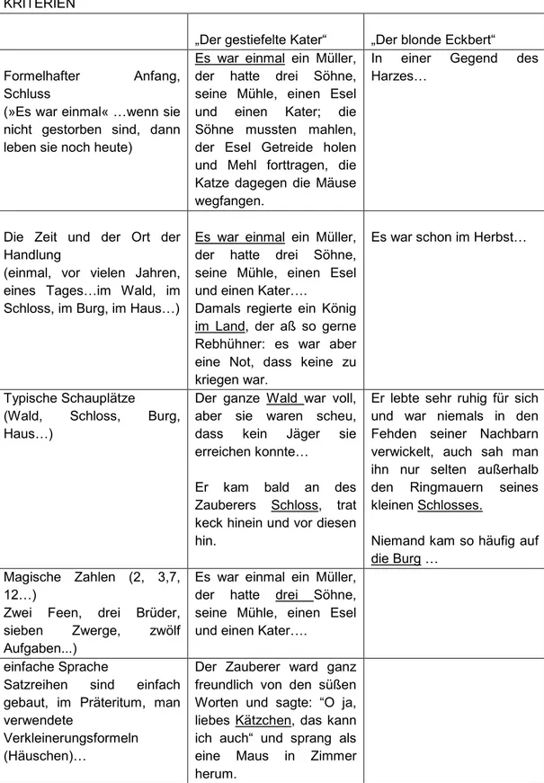 Tabelle  7:  Vergleich  der  Märchen:  „Der  gestiefelte  Kater“  und  „Der  blonde Eckbert“ 