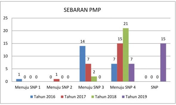 Grafik 1. Sebaran  PMP SMP 