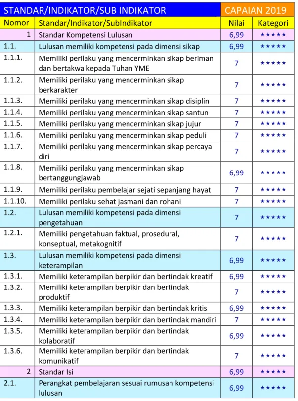 Tabel 4. Rapor PMP SMP Kab. Belitung Timur Tahun 2019 