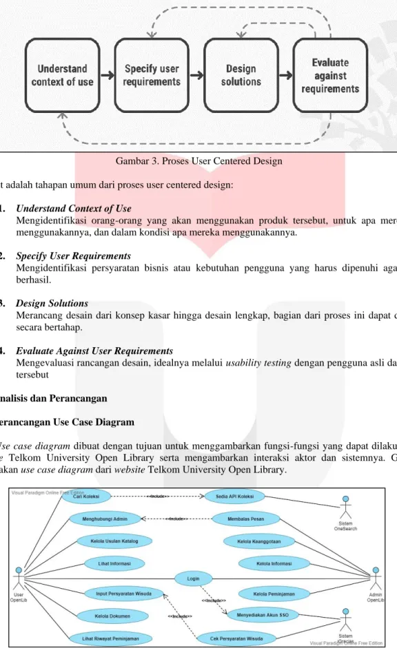 Gambar 3. Proses User Centered Design    
