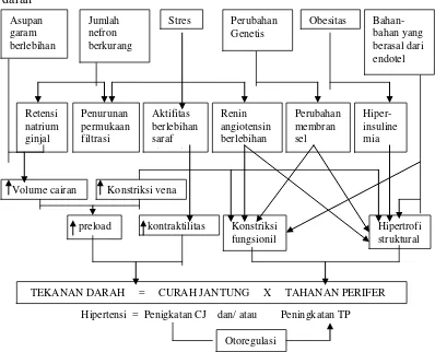 Gambar 2.1. Diagram Faktor-faktor yang berpengaruh pada pengendalian tekanan 